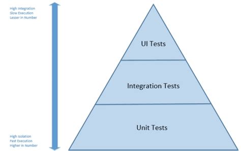 spring boot test pyramid